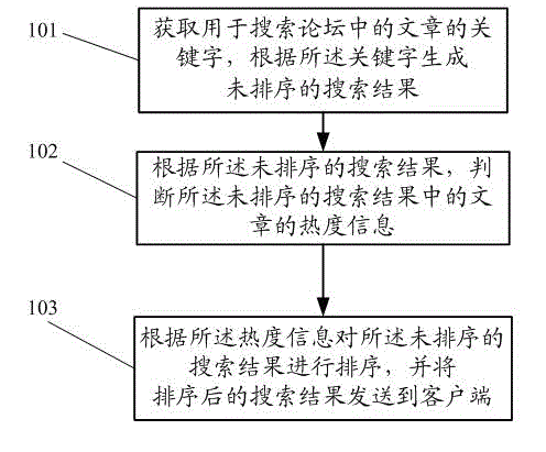 Forum searching method and device