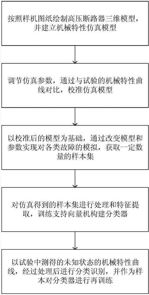 Support vector machine and multi-body dynamics simulation-based high-voltage circuit breaker identification method