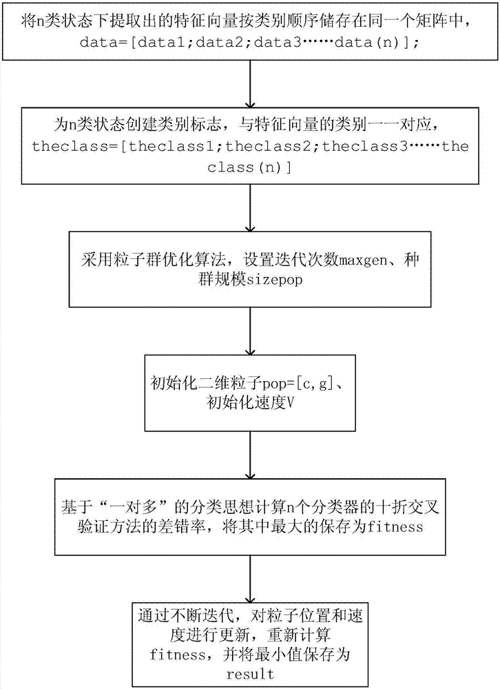 Support vector machine and multi-body dynamics simulation-based high-voltage circuit breaker identification method