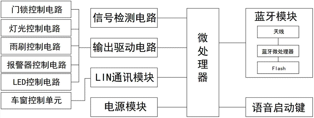 Bluetooth automobile body controller and bluetooth automobile body control system