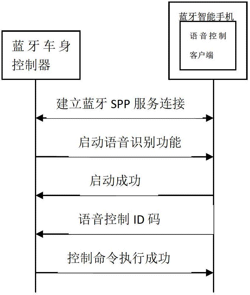 Bluetooth automobile body controller and bluetooth automobile body control system