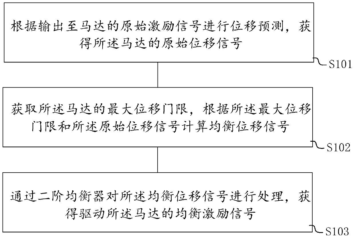 Motor excitation signal processing method and device