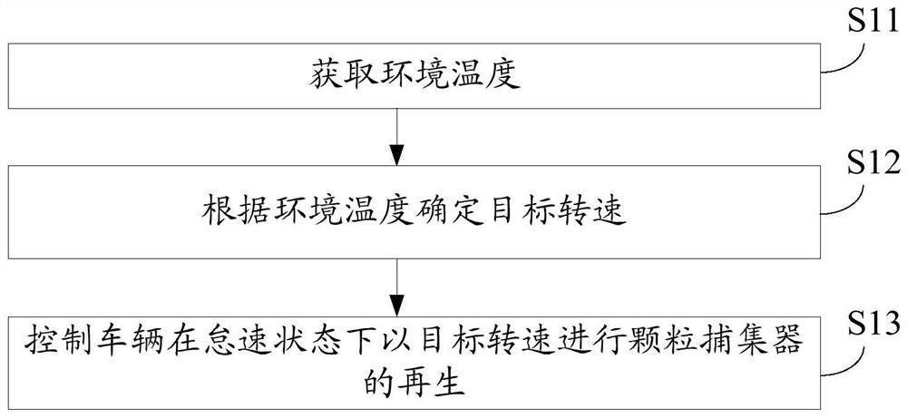 Regeneration method and device of particle catcher