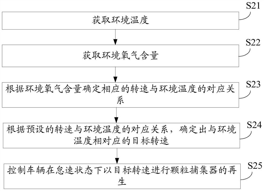 Regeneration method and device of particle catcher