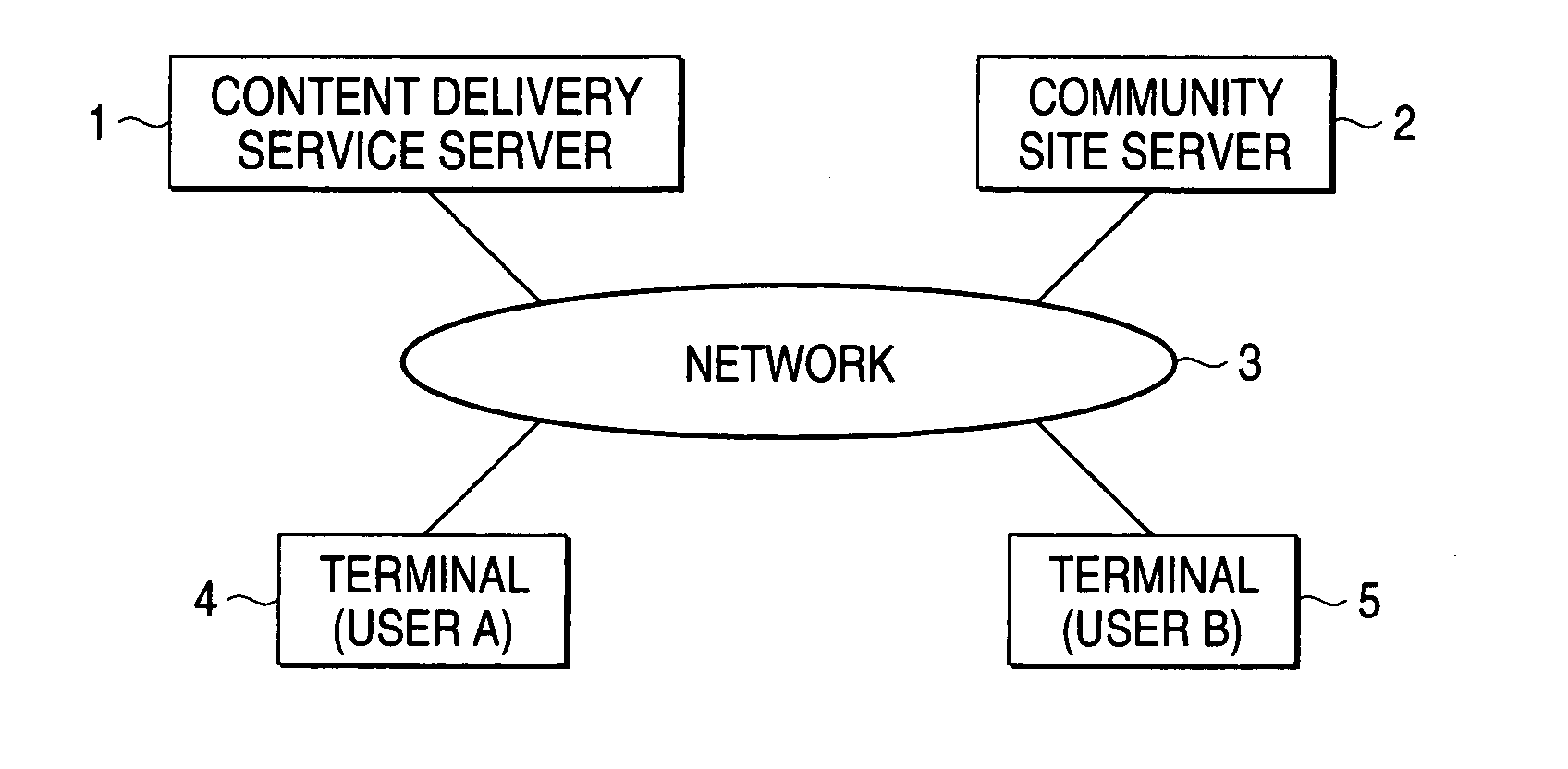 Content distributing system, content distributing service server, and community site server