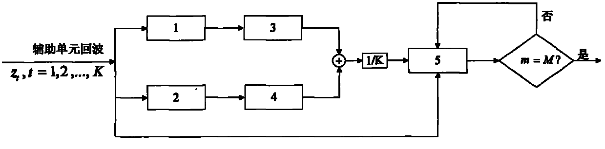 High-efficiency method for estimating covariance matrix structures