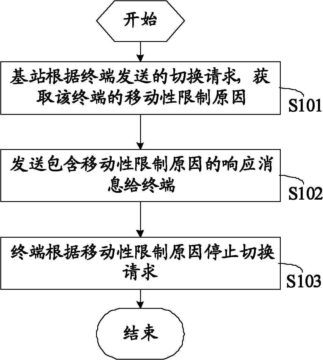 Method, device and system for informing terminal mobility limit refusal in WiMAX (World Interoperability for Microwave Access) system