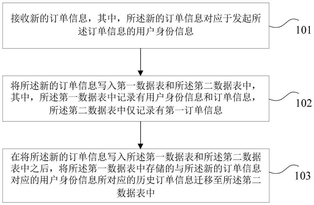 Data Migration Method and Device