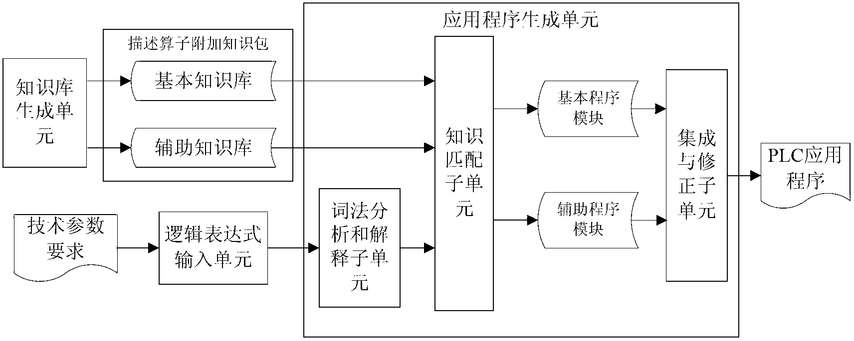 Method and device for automatically generating application programs of programmable logic controllers