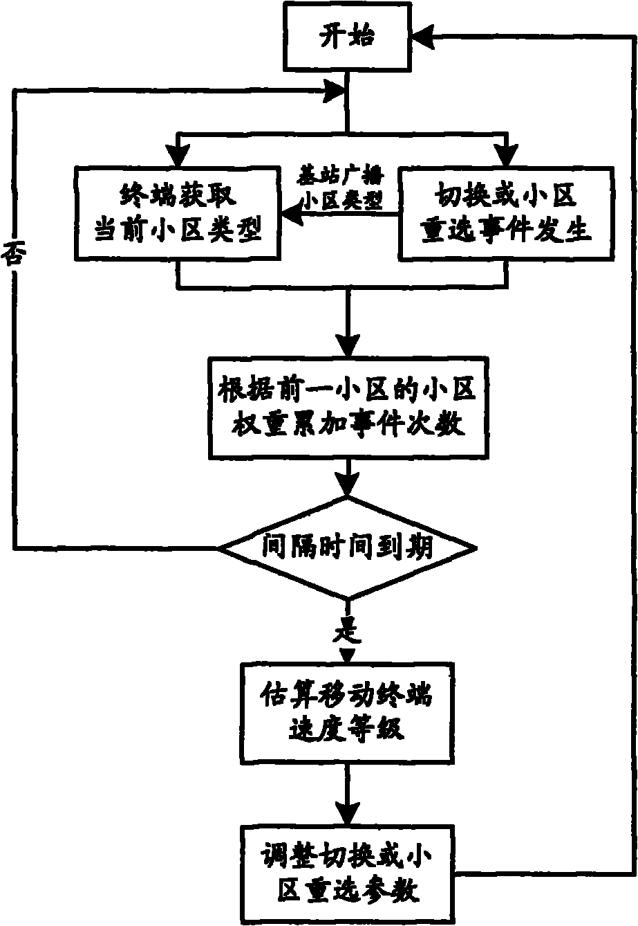 Method for estimating speed class of mobile terminal in multilevel cellular system