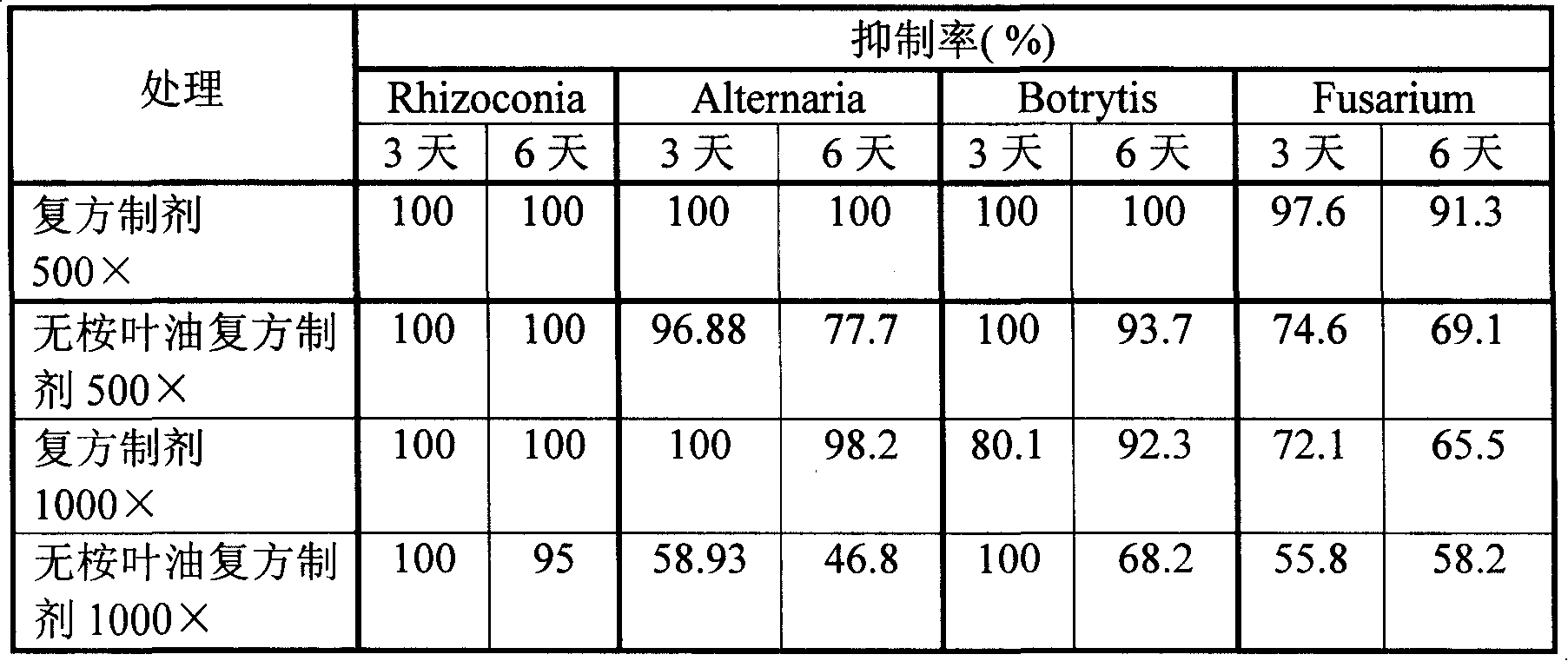 Compound plant source agricultural fungicide and preparation thereof