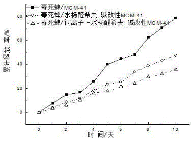 Pesticide sustained-release agent with modified MCM-41 as carrier, and preparation method thereof