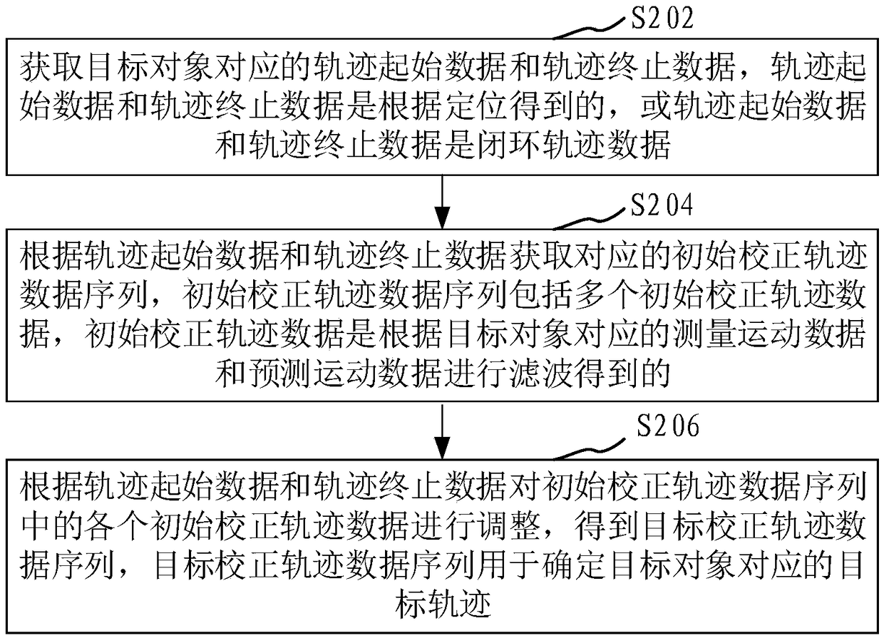 Track data processing method and device, computer equipment and storage medium