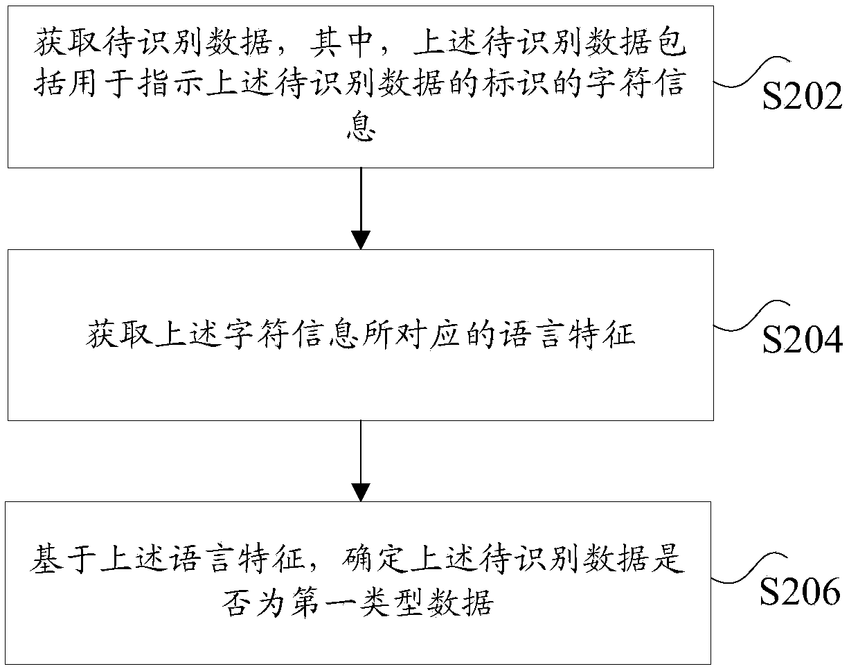 Data identification method, junk mailbox identification method and file identification method