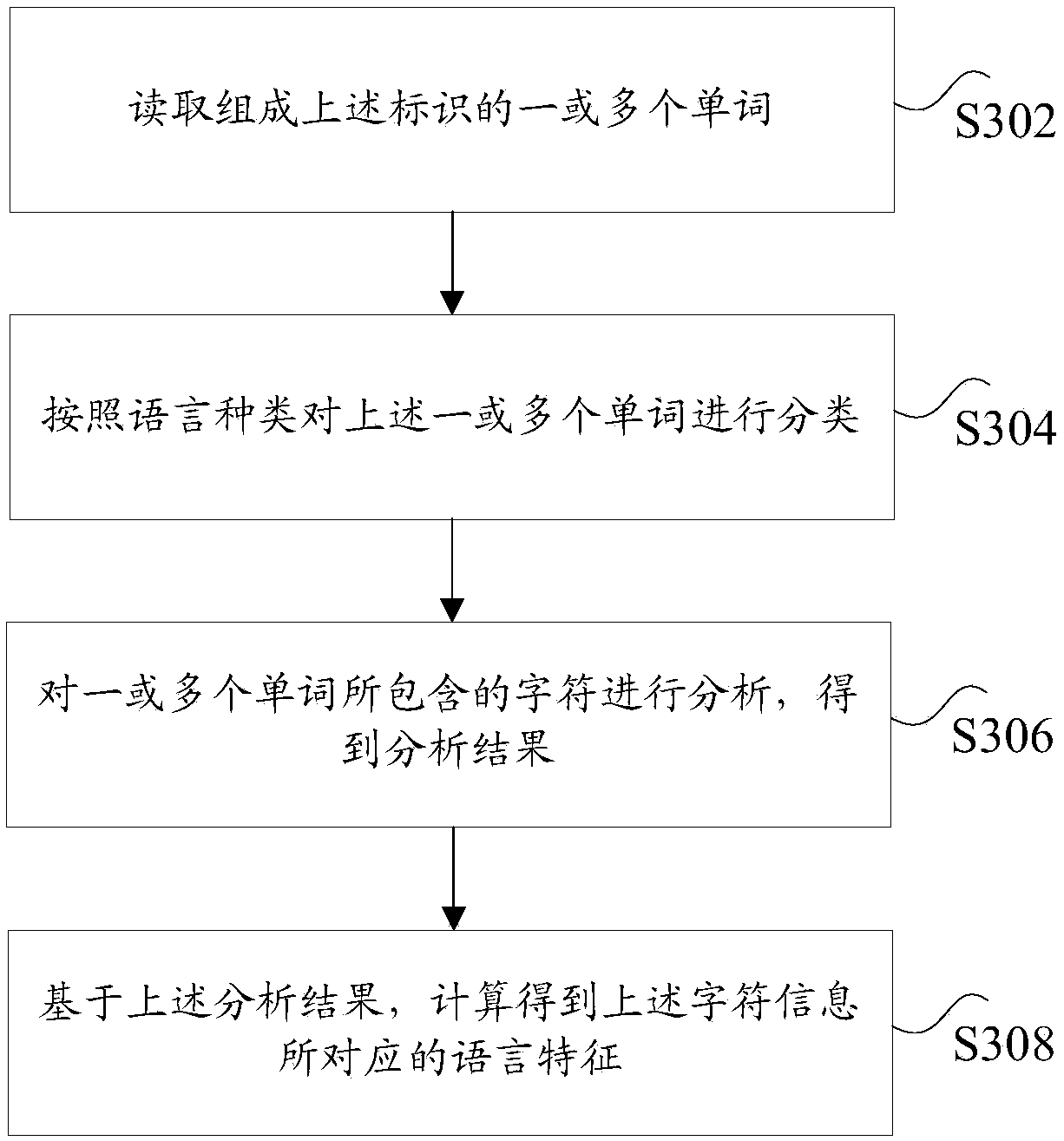 Data identification method, junk mailbox identification method and file identification method