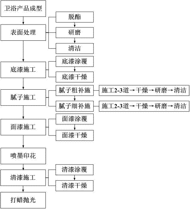 Ink-jet printing method of bathroom product