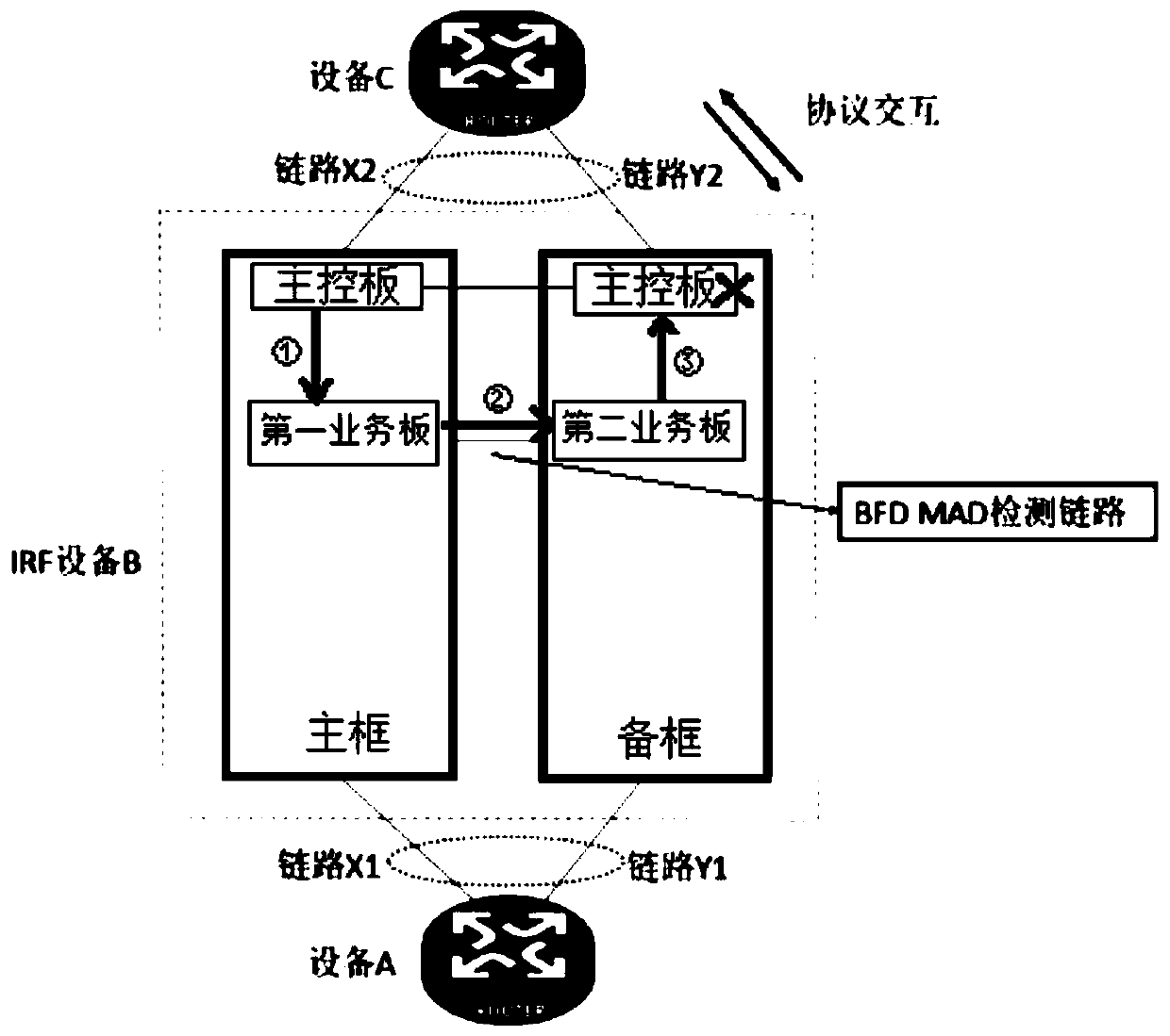 Protocol oscillation processing method and device