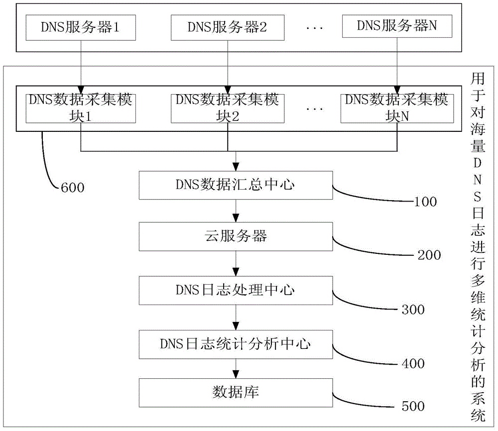 Method and system for carrying out multi-dimensional statistic analysis on large number of DNS journals