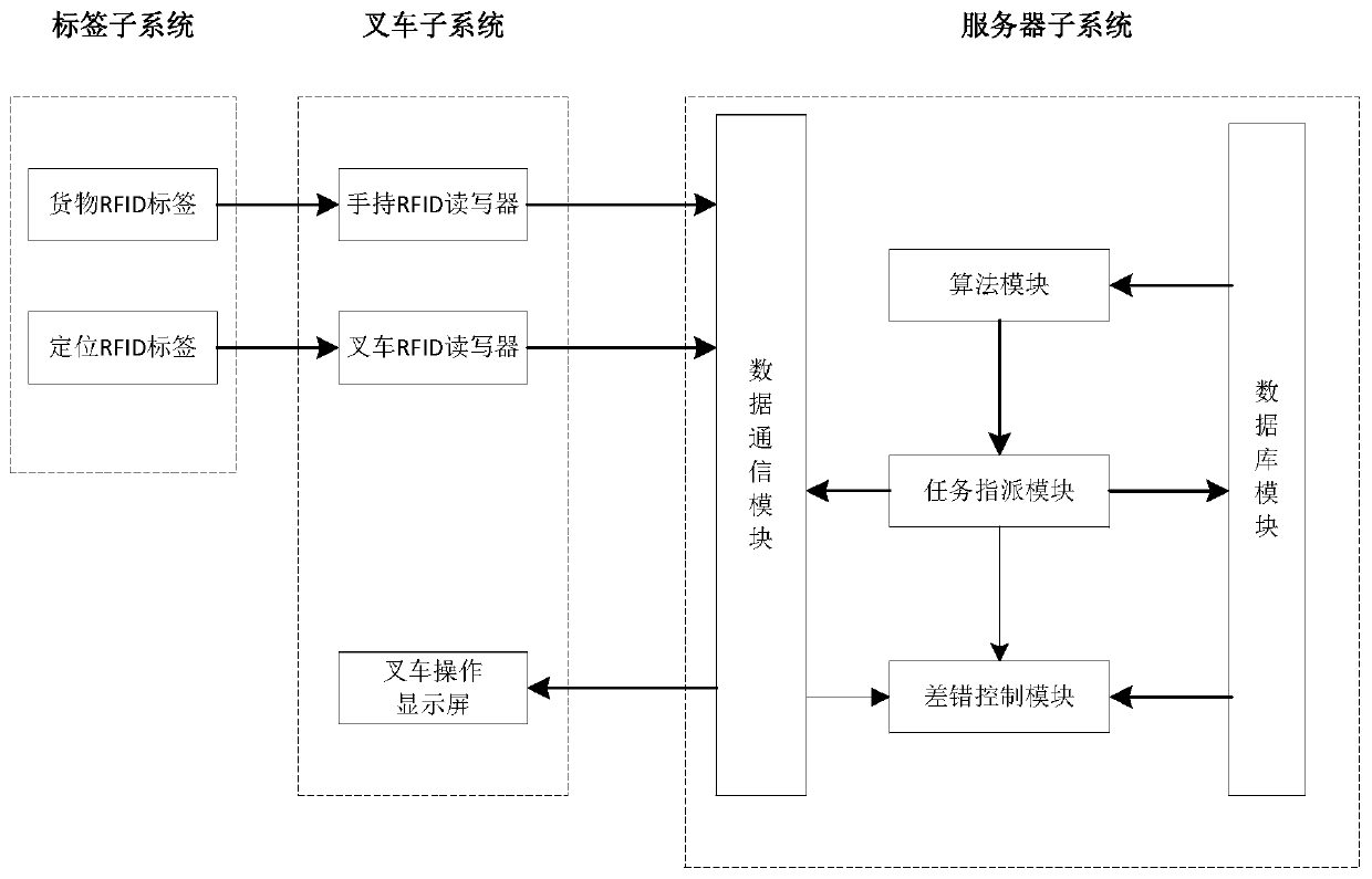 An RFID-based optimal scheduling method and system