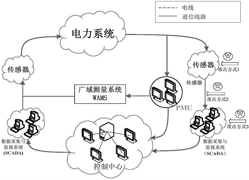 Method for defending data integrity attack in direct state estimation of power system