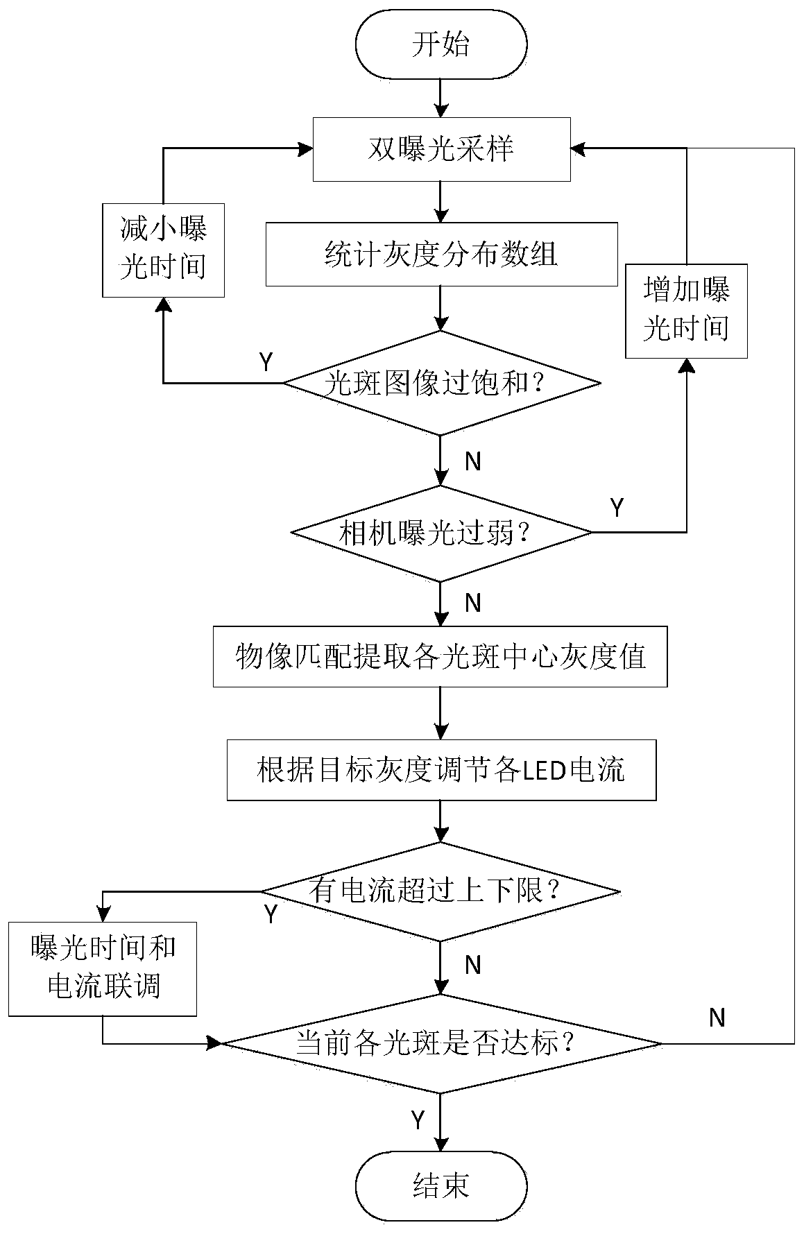 Infrared LED light source light pen measurement system adaptive lighting adjustment method