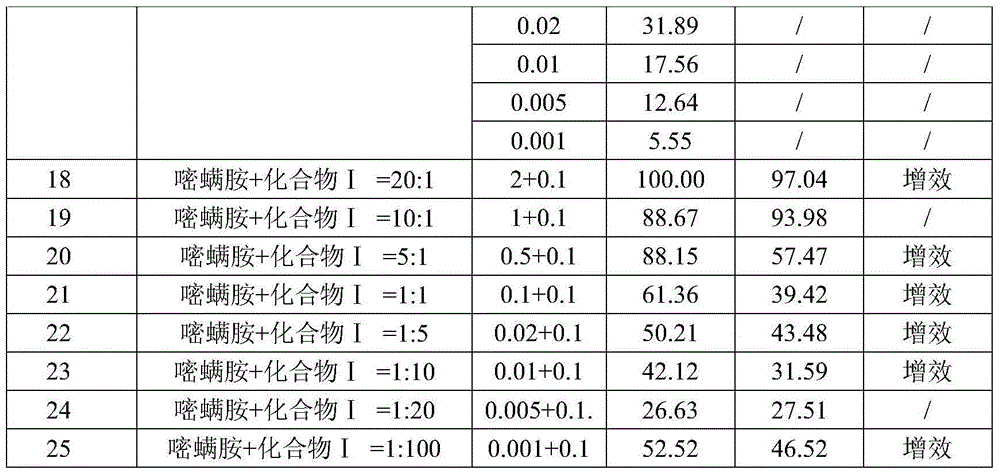 Synergistic miticidal composition