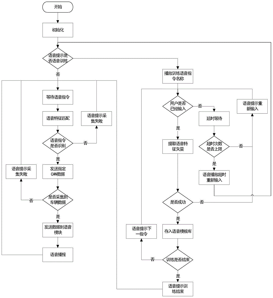 Voice control method and apparatus for vehicle device based on OBD interface