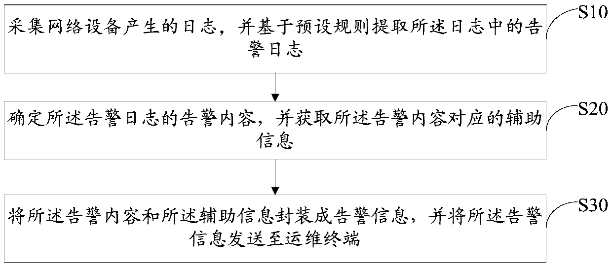 Network alarm method, device and system and computer readable storage medium