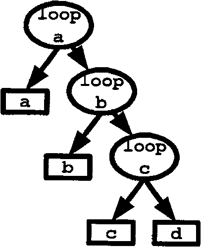 Recognition method of nested loop structure