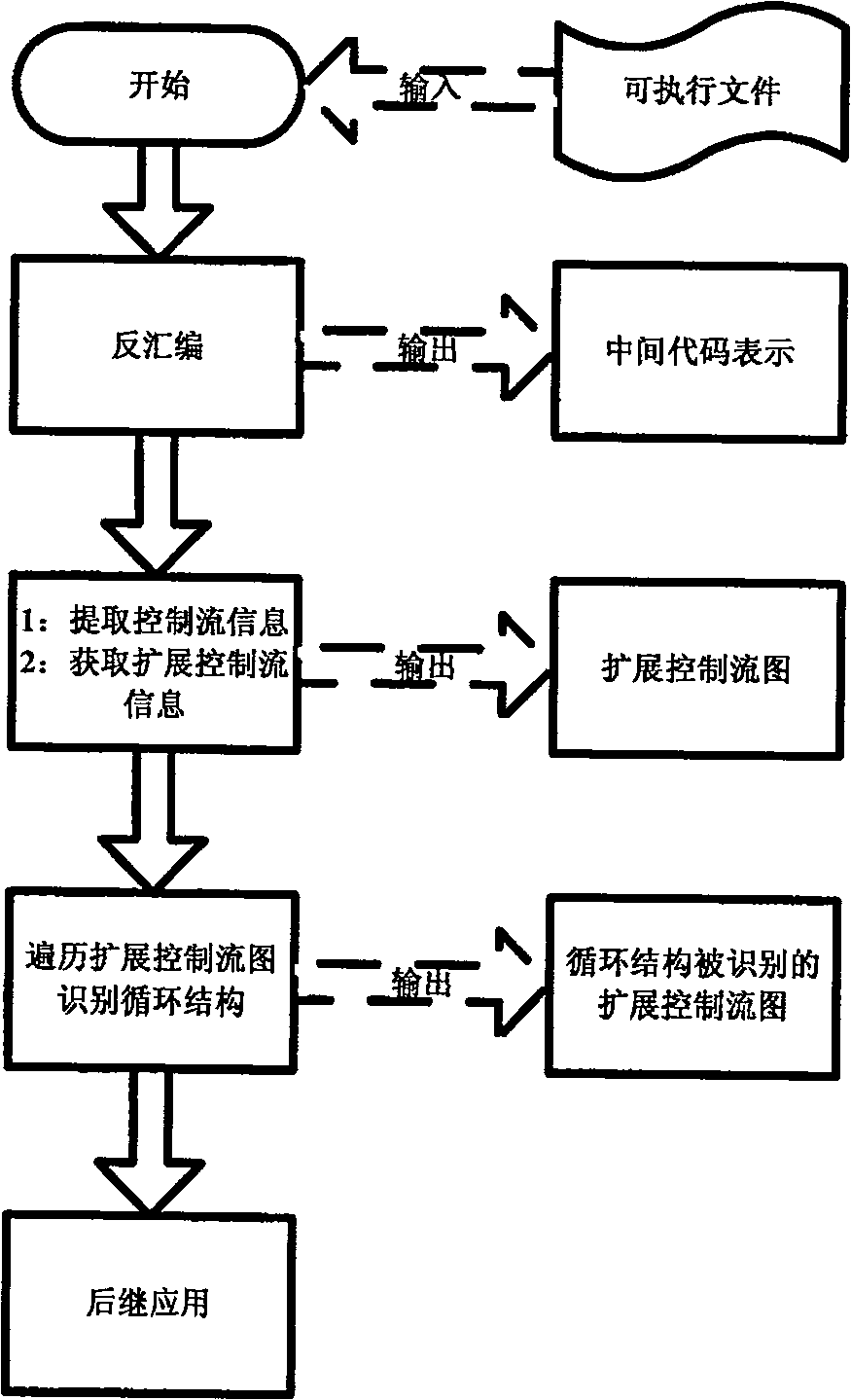 Recognition method of nested loop structure