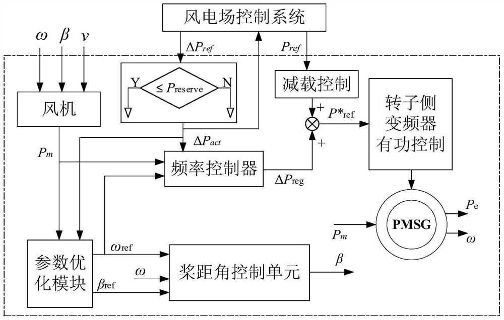 Coordinated optimization frequency control method for variable speed and pitch of wind turbines under load reduction