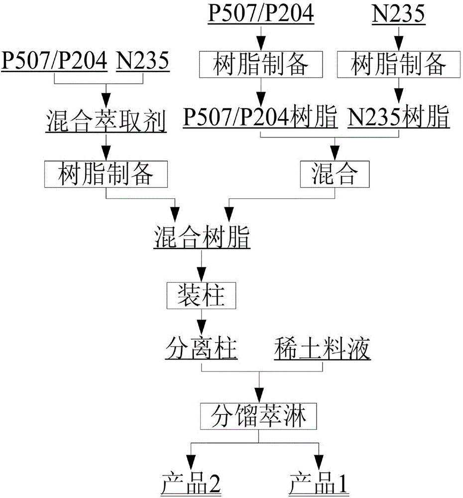 Method for separating rare earth elements