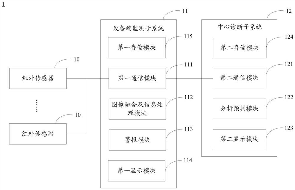 Electrical Equipment Condition Monitoring and Fault Warning System