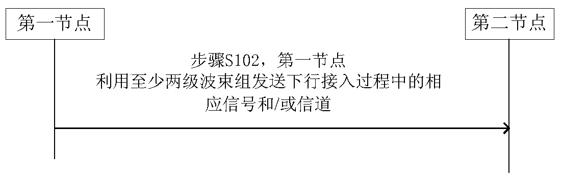 Method and device for hierarchical beam access