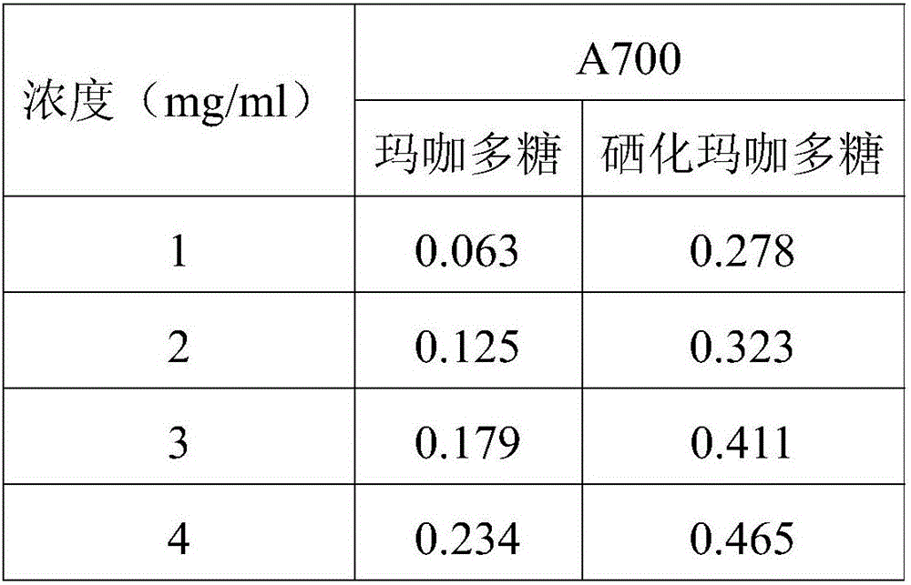 The producing method and usages of the selenium maca polysaccharide