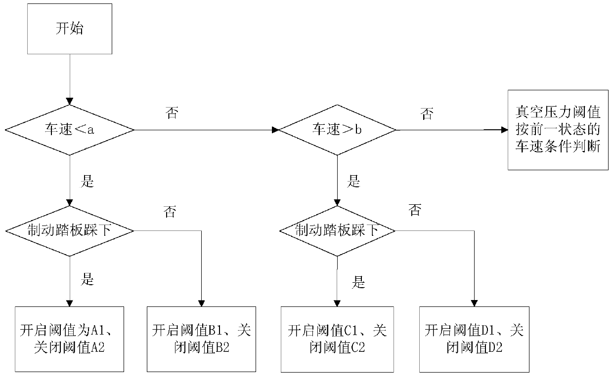 A method and system for controlling the opening and closing thresholds of a brake vacuum pump