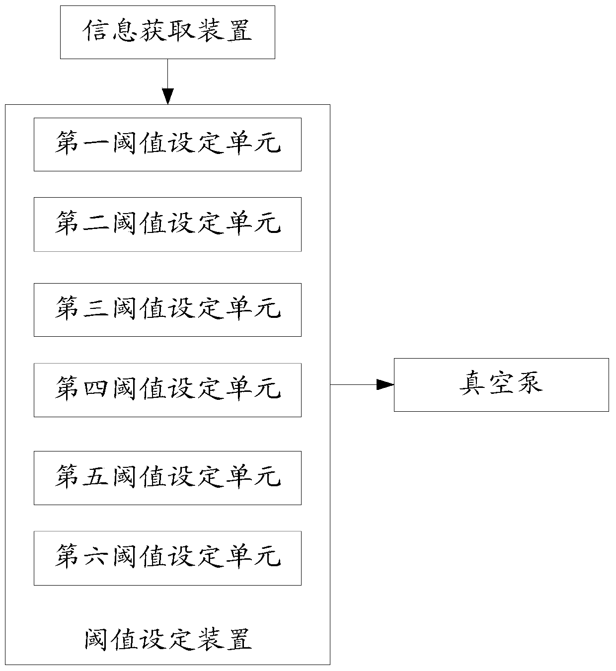 A method and system for controlling the opening and closing thresholds of a brake vacuum pump