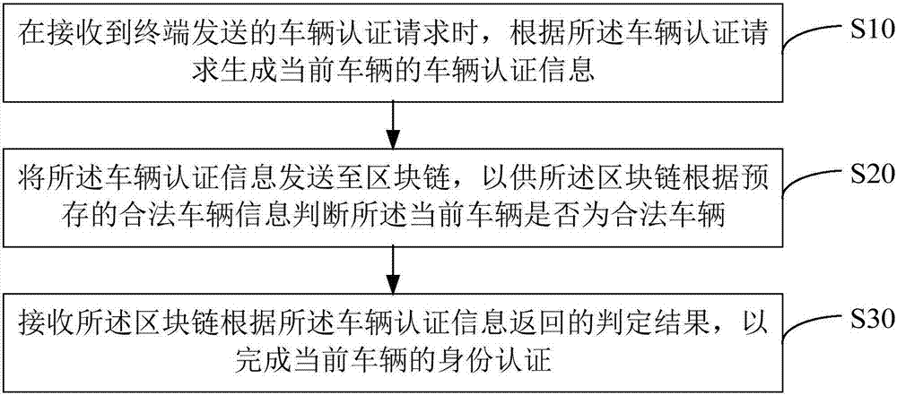 Vehicle identity authentication method and apparatus, and computer readable storage medium