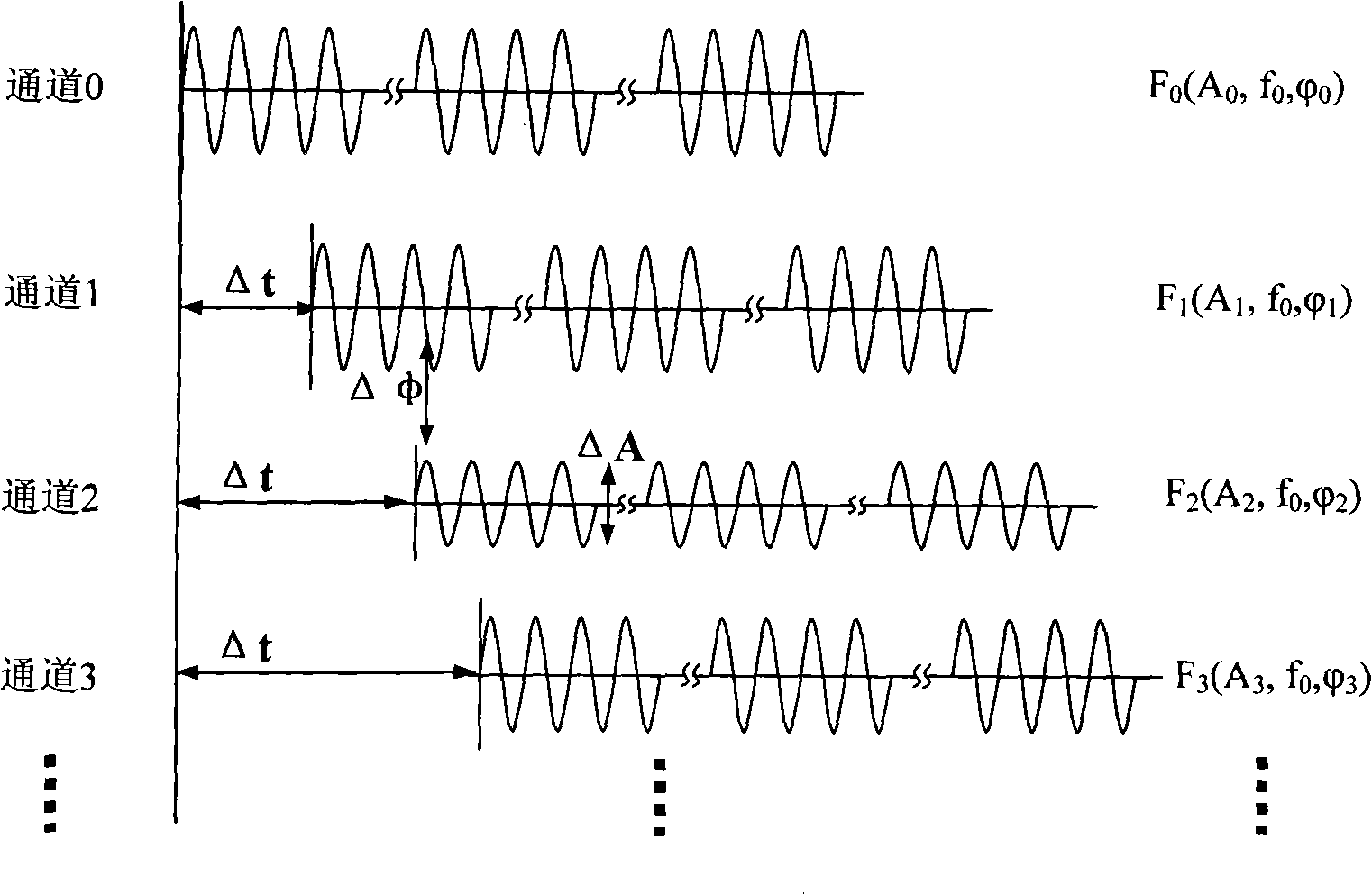 Modularization phase coherent multichannel signal generating device based on PXI bus