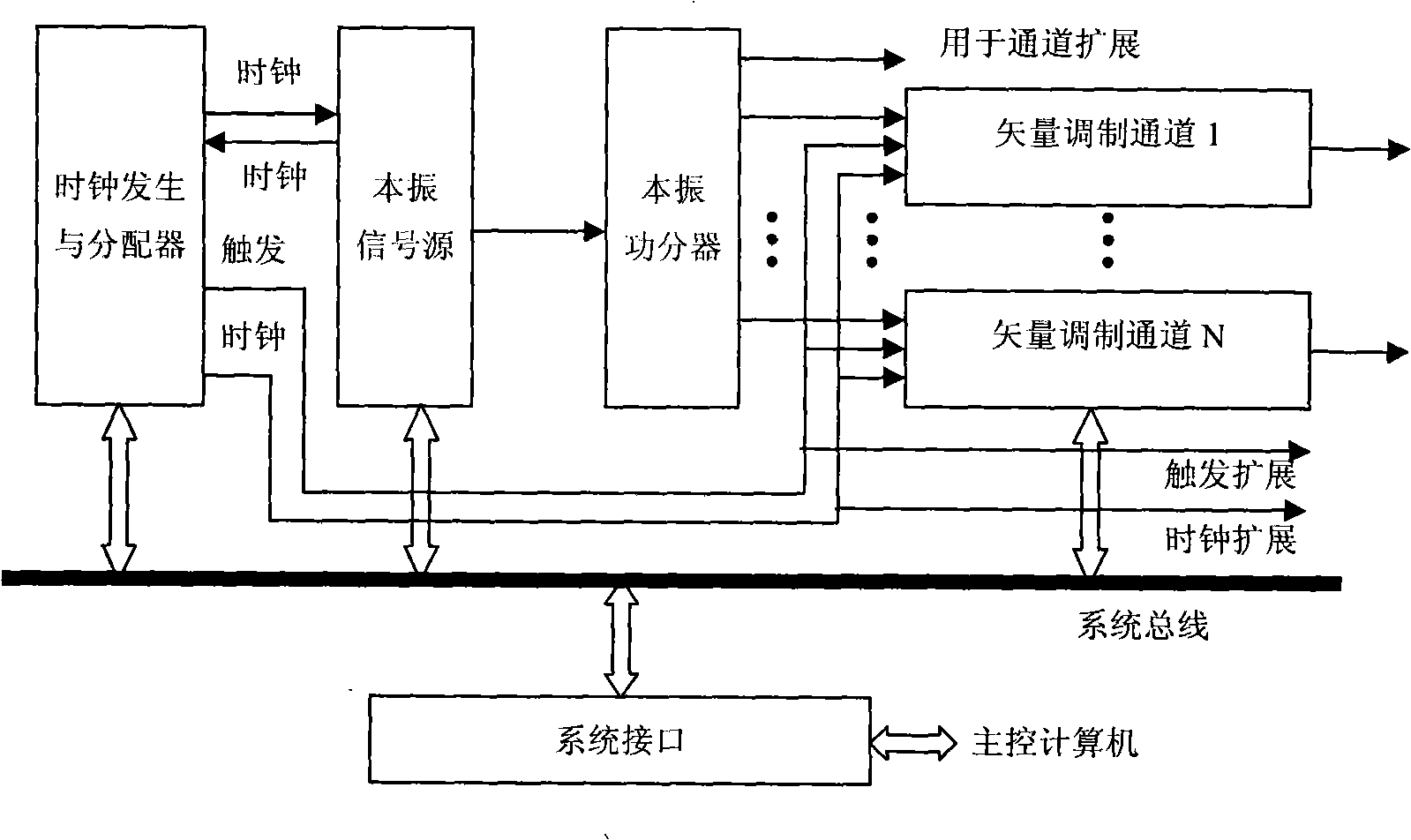 Modularization phase coherent multichannel signal generating device based on PXI bus