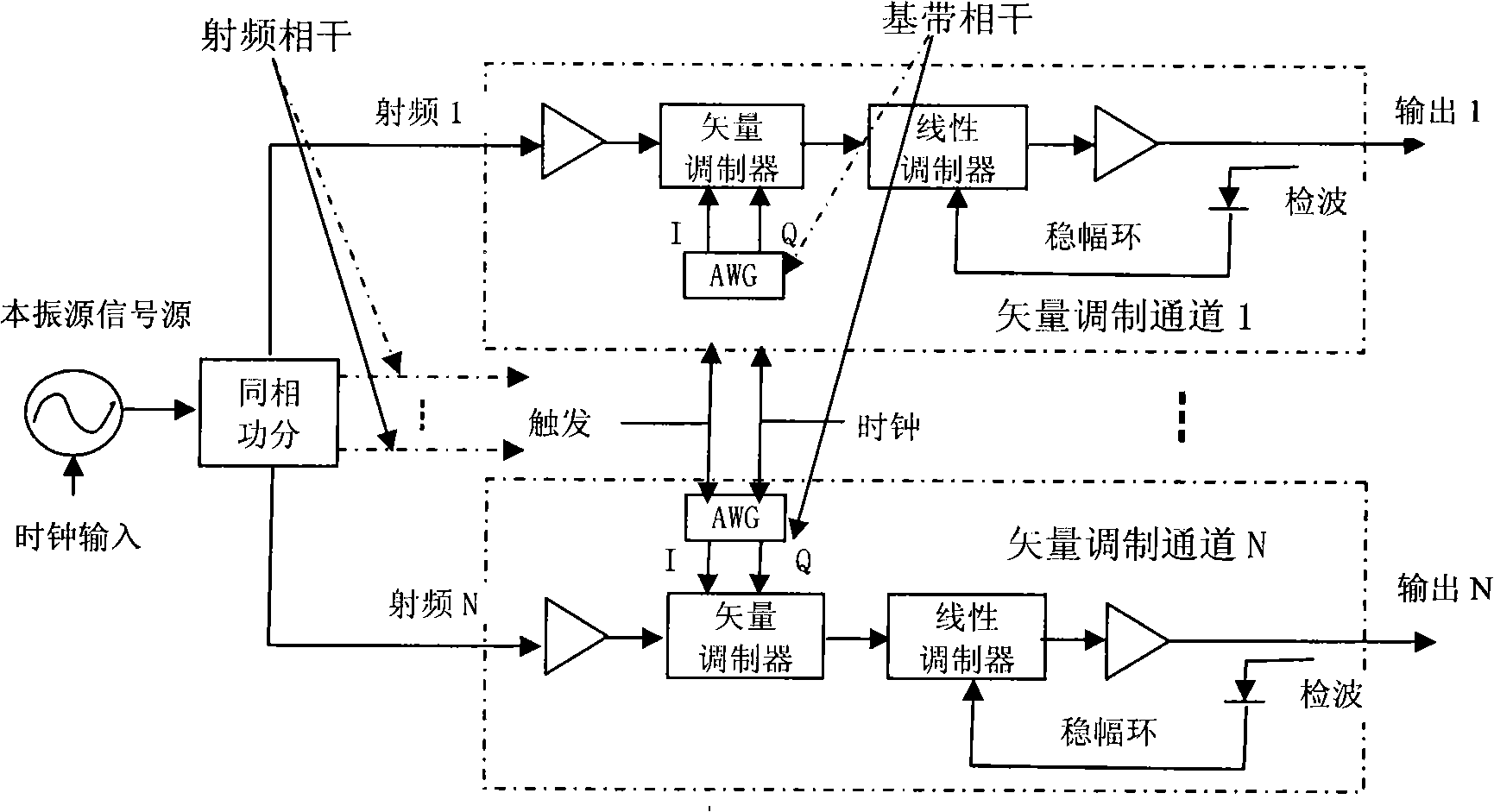 Modularization phase coherent multichannel signal generating device based on PXI bus