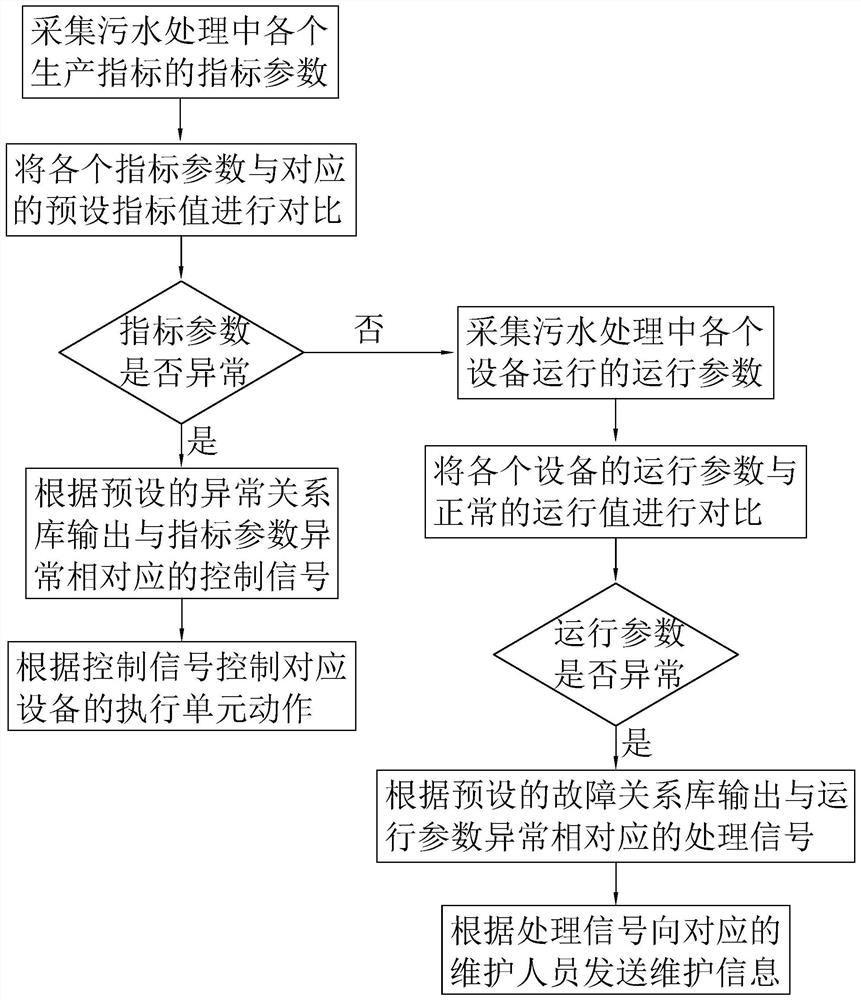 Sewage treatment remote monitoring system and method thereof