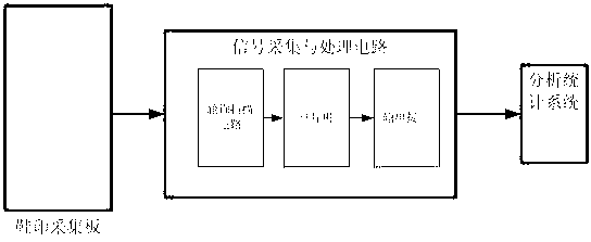 People counting method and device for accesses