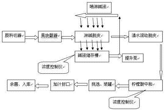 Method for producing canned yellow peach