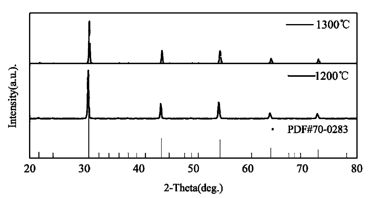 SrZrO3 preparation method and SrZrO3 ceramic