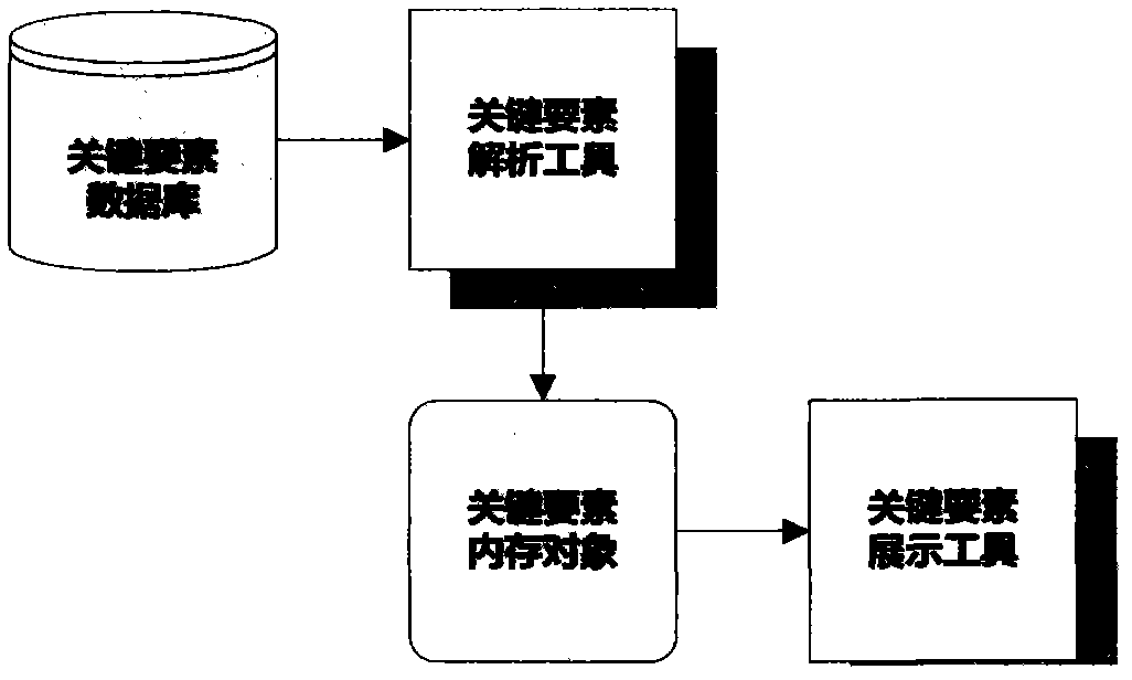 Product collaborative design supporting method based on key factor