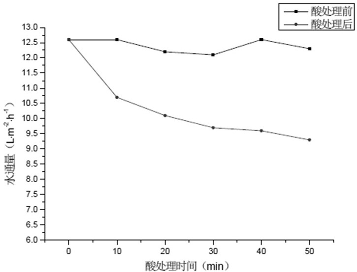 A kind of preparation method of hollow fiber composite loose nanofiltration membrane