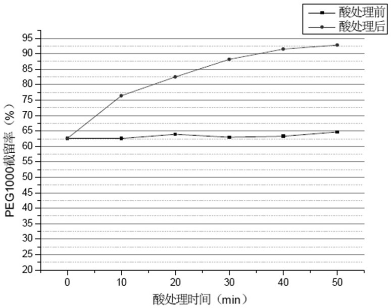 A kind of preparation method of hollow fiber composite loose nanofiltration membrane