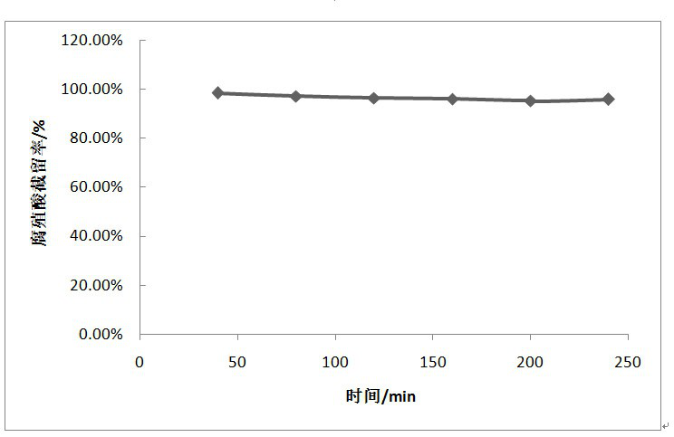 A kind of preparation method of hollow fiber composite loose nanofiltration membrane