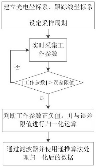 Target tracking method, terminal, and readable storage medium of a photoelectric tracker